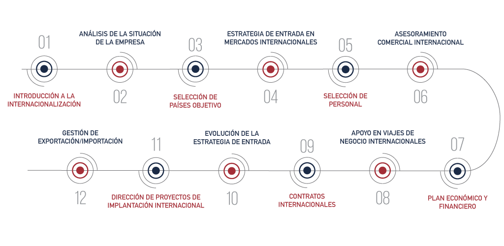 consultoria-internacional-fases-ceconsulting consultoria-internacional-fases-ceconsulting